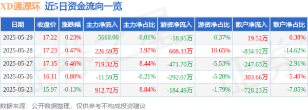 安信 股票行情快报：XD通源环（688679）5月29日主力资金净卖出5660.00元