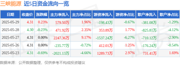 优益配资 股票行情快报：三峡能源（600905）5月29日主力资金净买入579.50万元