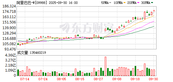 升融配资 9月30日南向资金净买逾154亿港元 逾36亿抢筹阿里巴巴-W