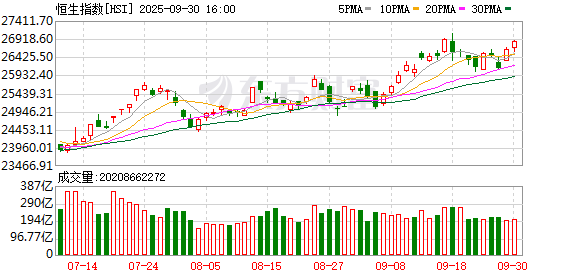 长盈策略 9月30日港股收盘：恒指涨0.87% 药明康德领涨成分股