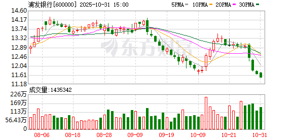 豪配投资 浦发银行被罚1270万，涉互联网贷款、代销等业务管理不审慎